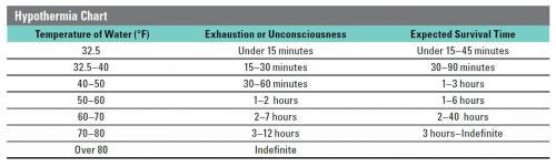 Hypothermia Temperature Time Chart Online Shopping